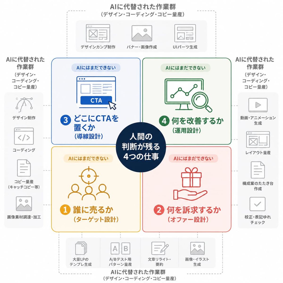 「人間の判断が残る4つの仕事」。①誰に売るか（ターゲット設計）②何を訴求するか（オファー設計）③どこにCTAを置くか（導線設計）④何を改善するか（運用設計）。周囲にはAIに代替された作業群が並ぶ